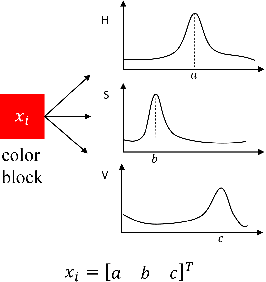 Figure 3 for Color Recognition for Rubik's Cube Robot