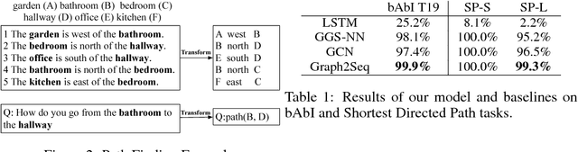 Figure 2 for Graph2Seq: Graph to Sequence Learning with Attention-based Neural Networks