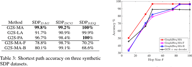 Figure 4 for Graph2Seq: Graph to Sequence Learning with Attention-based Neural Networks