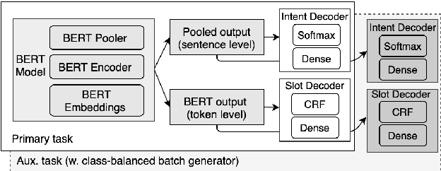 Figure 1 for Data balancing for boosting performance of low-frequency classes in Spoken Language Understanding