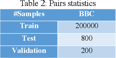 Figure 3 for Improve Document Embedding for Text Categorization Through Deep Siamese Neural Network