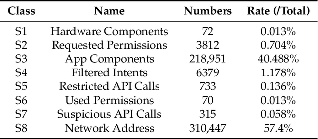 Figure 3 for Adversarial Samples on Android Malware Detection Systems for IoT Systems