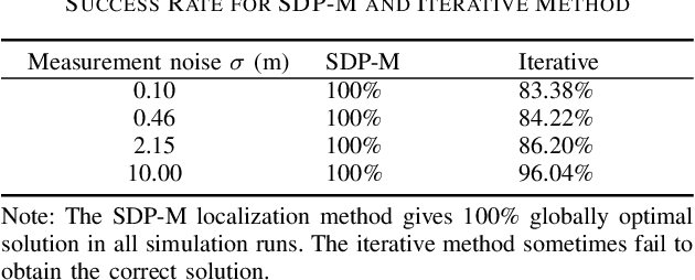 Figure 4 for Semidefinite Programming Two-way TOA Localization for User Devices with Motion and Clock Drift