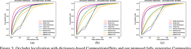 Figure 4 for Localizing Occluders with Compositional Convolutional Networks