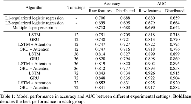 Figure 1 for Predicting Blood Pressure Response to Fluid Bolus Therapy Using Attention-Based Neural Networks for Clinical Interpretability