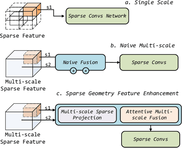 Figure 1 for DRINet++: Efficient Voxel-as-point Point Cloud Segmentation
