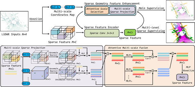 Figure 3 for DRINet++: Efficient Voxel-as-point Point Cloud Segmentation
