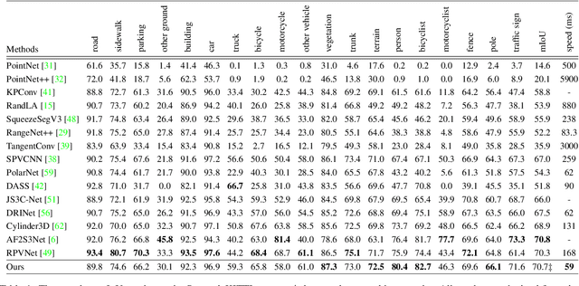 Figure 2 for DRINet++: Efficient Voxel-as-point Point Cloud Segmentation