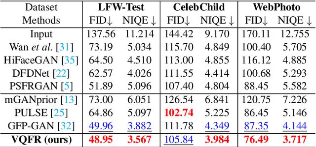 Figure 3 for VQFR: Blind Face Restoration with Vector-Quantized Dictionary and Parallel Decoder