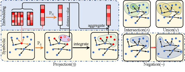 Figure 3 for Neural-Symbolic Entangled Framework for Complex Query Answering