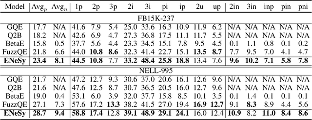 Figure 2 for Neural-Symbolic Entangled Framework for Complex Query Answering