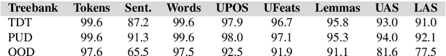 Figure 2 for Out-of-Domain Evaluation of Finnish Dependency Parsing