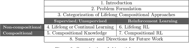 Figure 2 for How to Reuse and Compose Knowledge for a Lifetime of Tasks: A Survey on Continual Learning and Functional Composition