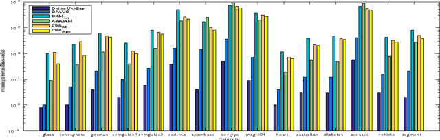 Figure 2 for Confidence-Weighted Bipartite Ranking