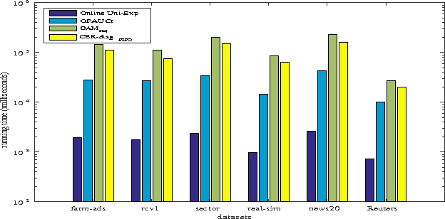 Figure 4 for Confidence-Weighted Bipartite Ranking