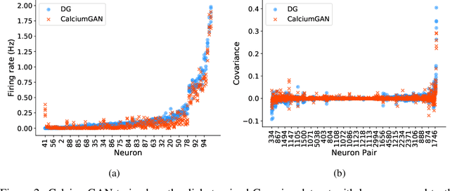 Figure 3 for CalciumGAN: A Generative Adversarial Network Model for Synthesising Realistic Calcium Imaging Data of Neuronal Populations