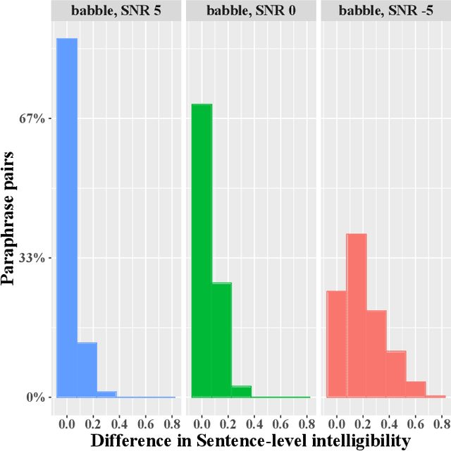 Figure 3 for A Data-Driven Investigation of Noise-Adaptive Utterance Generation with Linguistic Modification
