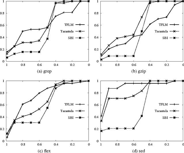 Figure 4 for Learning Tractable Probabilistic Models for Fault Localization