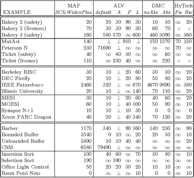 Figure 2 for Generalization Strategies for the Verification of Infinite State Systems