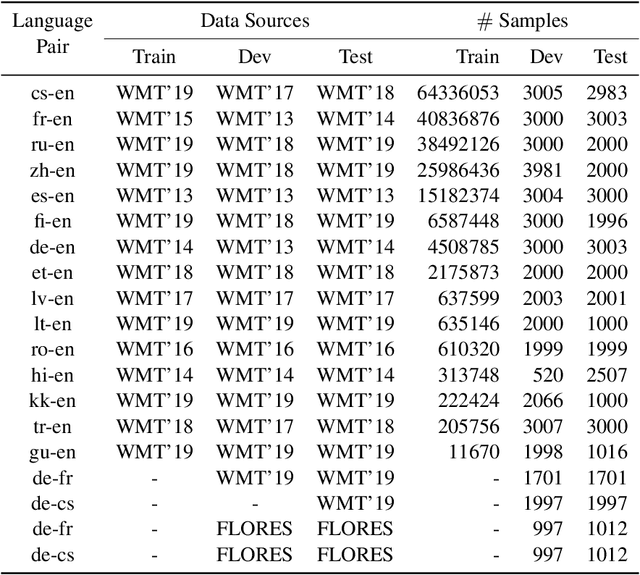 Figure 3 for Multilingual Mix: Example Interpolation Improves Multilingual Neural Machine Translation