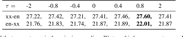 Figure 2 for Multilingual Mix: Example Interpolation Improves Multilingual Neural Machine Translation