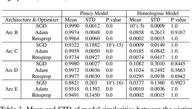 Figure 4 for Fingerprinting Deep Neural Networks Globally via Universal Adversarial Perturbations