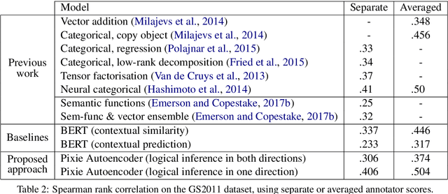 Figure 4 for Autoencoding Pixies: Amortised Variational Inference with Graph Convolutions for Functional Distributional Semantics