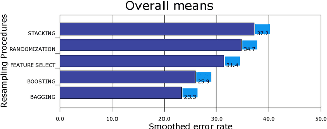 Figure 4 for On Effectively Predicting Autism Spectrum Disorder Using an Ensemble of Classifiers
