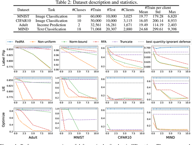 Figure 2 for Robust Quantity-Aware Aggregation for Federated Learning