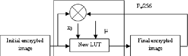Figure 4 for Image encryption with dynamic chaotic Look-Up Table