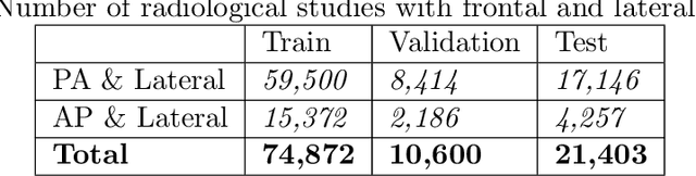 Figure 3 for Large Scale Automated Reading of Frontal and Lateral Chest X-Rays using Dual Convolutional Neural Networks