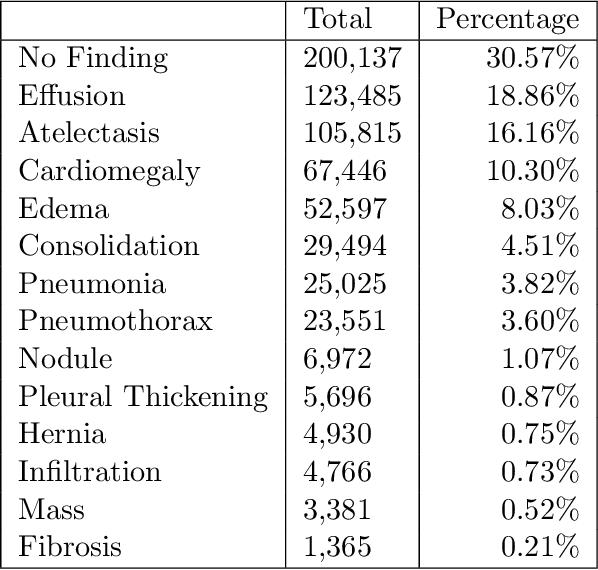 Figure 4 for Large Scale Automated Reading of Frontal and Lateral Chest X-Rays using Dual Convolutional Neural Networks
