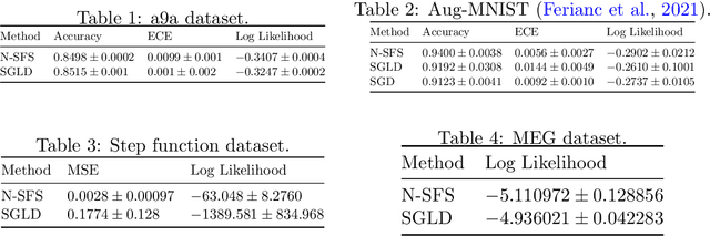 Figure 2 for Bayesian Learning via Neural Schrödinger-Föllmer Flows