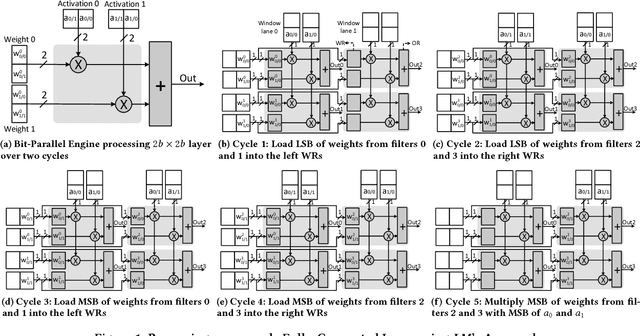Figure 1 for Loom: Exploiting Weight and Activation Precisions to Accelerate Convolutional Neural Networks