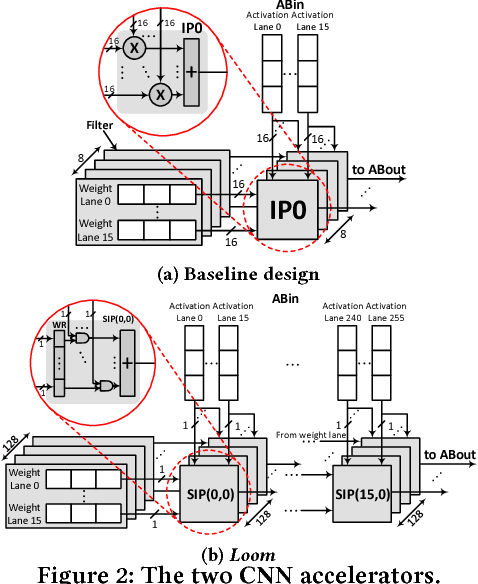 Figure 3 for Loom: Exploiting Weight and Activation Precisions to Accelerate Convolutional Neural Networks