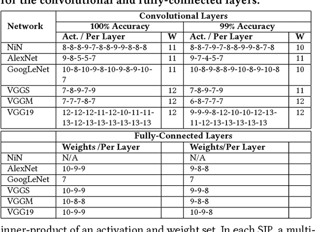 Figure 2 for Loom: Exploiting Weight and Activation Precisions to Accelerate Convolutional Neural Networks