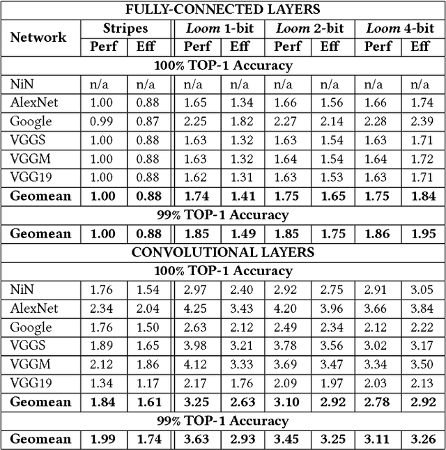 Figure 4 for Loom: Exploiting Weight and Activation Precisions to Accelerate Convolutional Neural Networks