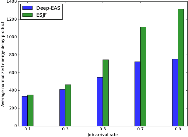 Figure 3 for Energy-aware Scheduling of Jobs in Heterogeneous Cluster Systems Using Deep Reinforcement Learning