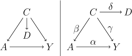 Figure 1 for On the Non-Monotonicity of a Non-Differentially Mismeasured Binary Confounder