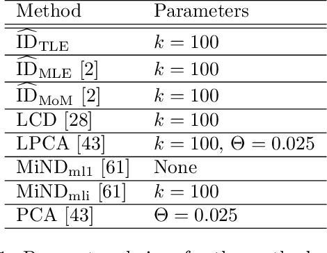 Figure 2 for Intrinsic Dimensionality Estimation within Tight Localities: A Theoretical and Experimental Analysis