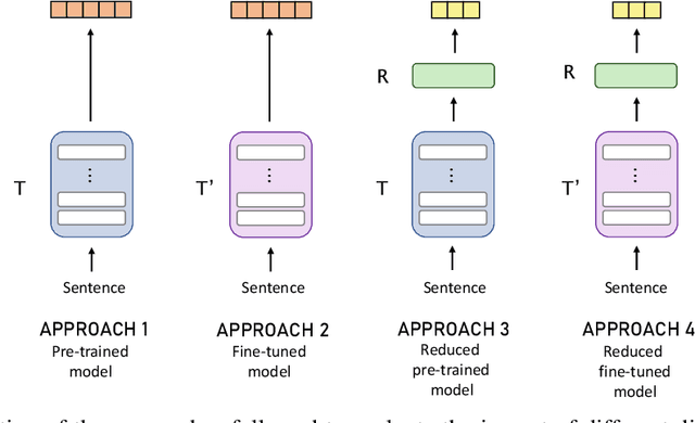 Figure 1 for Exploring Dimensionality Reduction Techniques in Multilingual Transformers