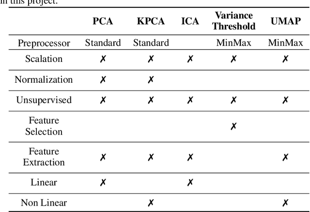 Figure 2 for Exploring Dimensionality Reduction Techniques in Multilingual Transformers