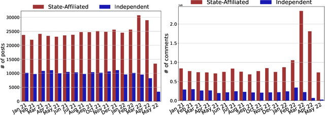 Figure 2 for VoynaSlov: A Data Set of Russian Social Media Activity during the 2022 Ukraine-Russia War
