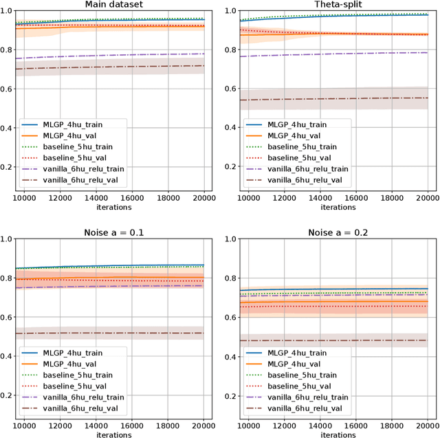 Figure 4 for Embed Me If You Can: A Geometric Perceptron