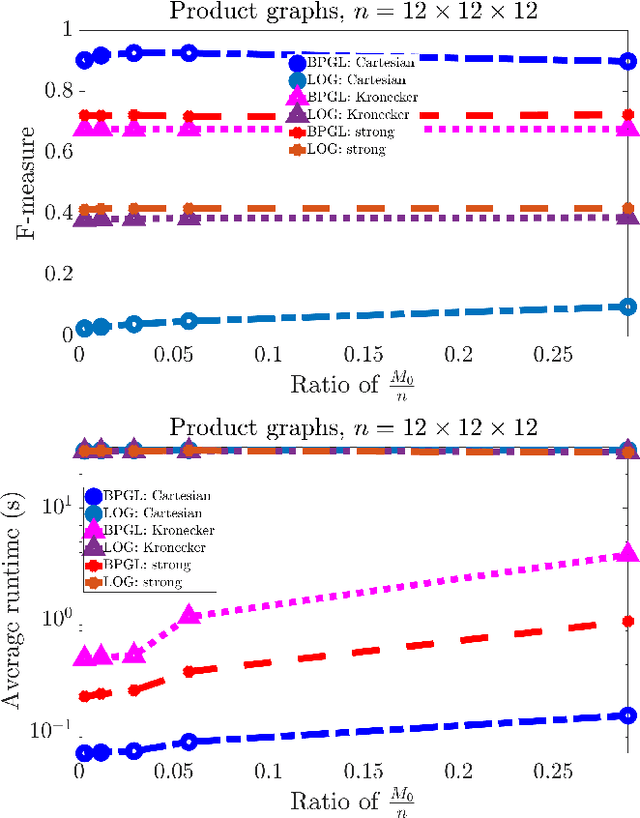 Figure 3 for Learning Product Graphs Underlying Smooth Graph Signals