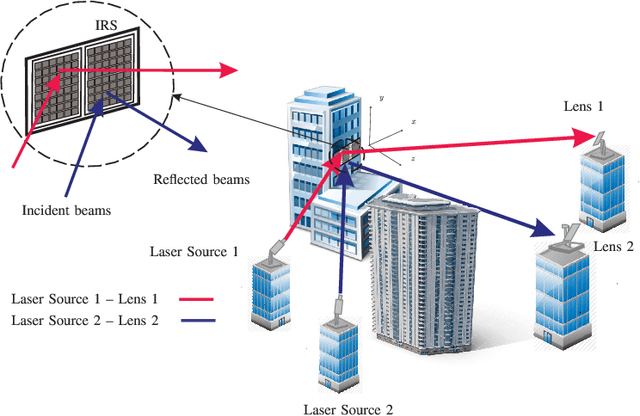 Figure 1 for Modeling and Design of IRS-Assisted Multi-Link FSO Systems