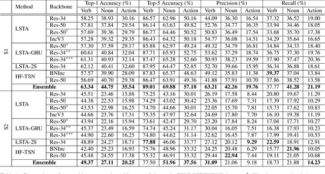 Figure 2 for FBK-HUPBA Submission to the EPIC-Kitchens 2019 Action Recognition Challenge