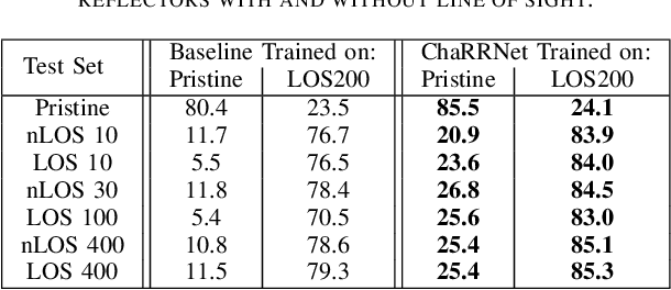 Figure 3 for ChaRRNets: Channel Robust Representation Networks for RF Fingerprinting