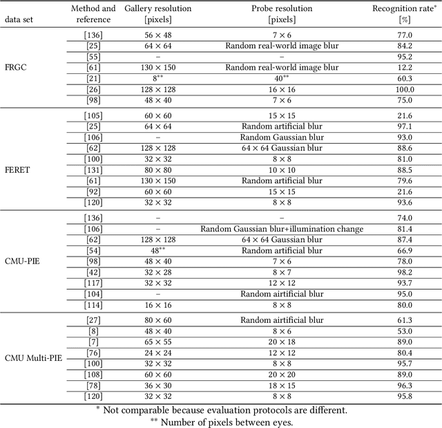 Figure 2 for Face Recognition in Low Quality Images: A Survey