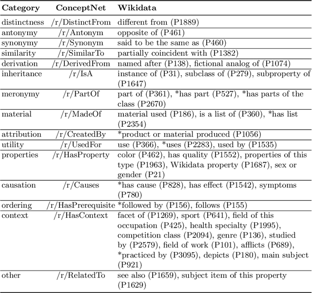 Figure 3 for Commonsense Knowledge in Wikidata